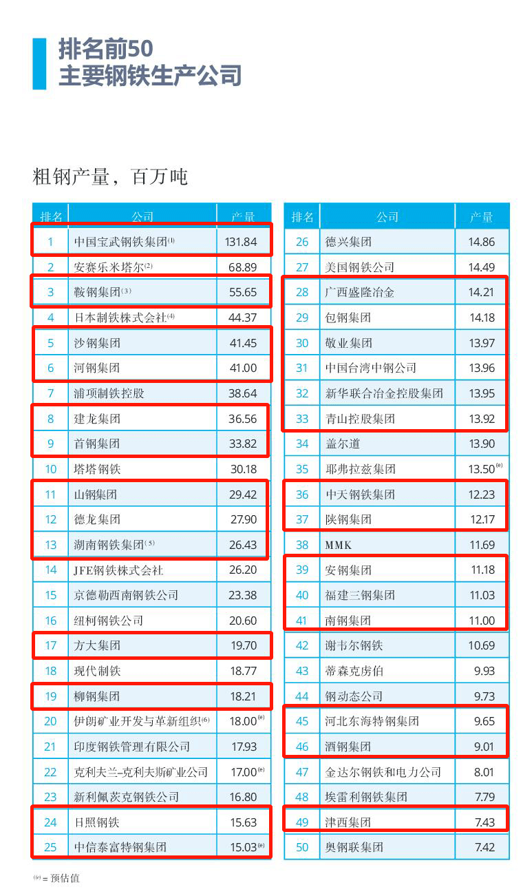 全球钢铁企业50强：河北6家山东2家榜首产量皇冠crown体育达到132亿吨(图5)