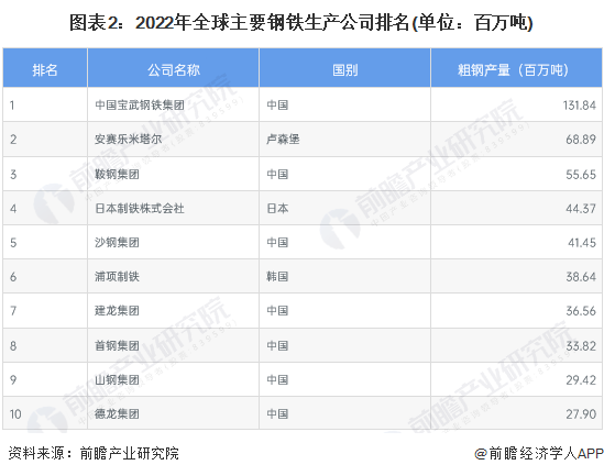 皇冠app下载链接安装钢铁行业面临巨大挑战2024年会好吗？【附钢铁行业现状分析】(图3)