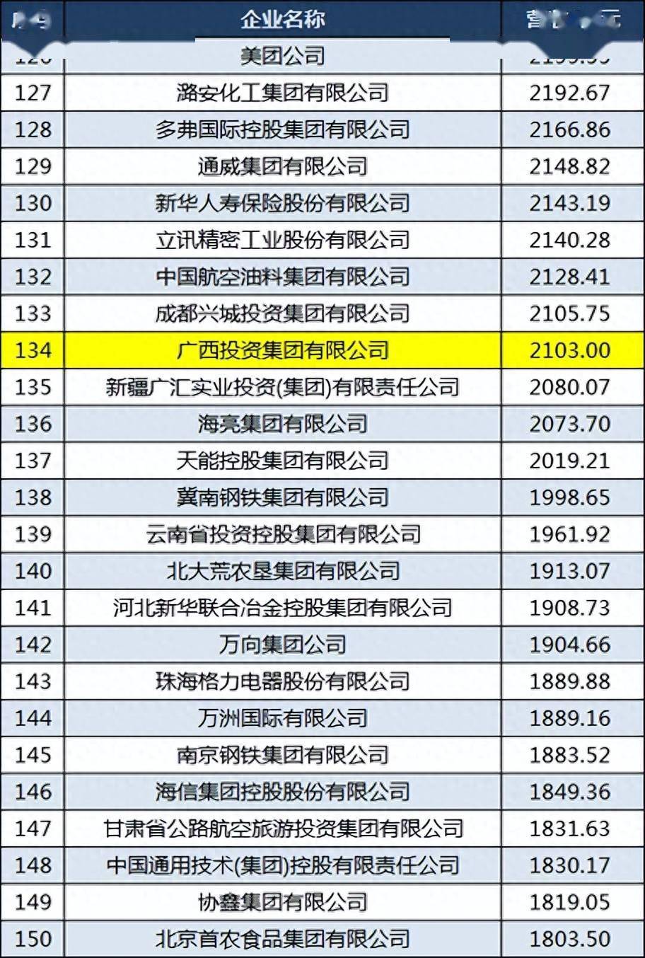 2023广西中国500强企业名单：柳钢排名下降南丹南方首次上榜(图3)