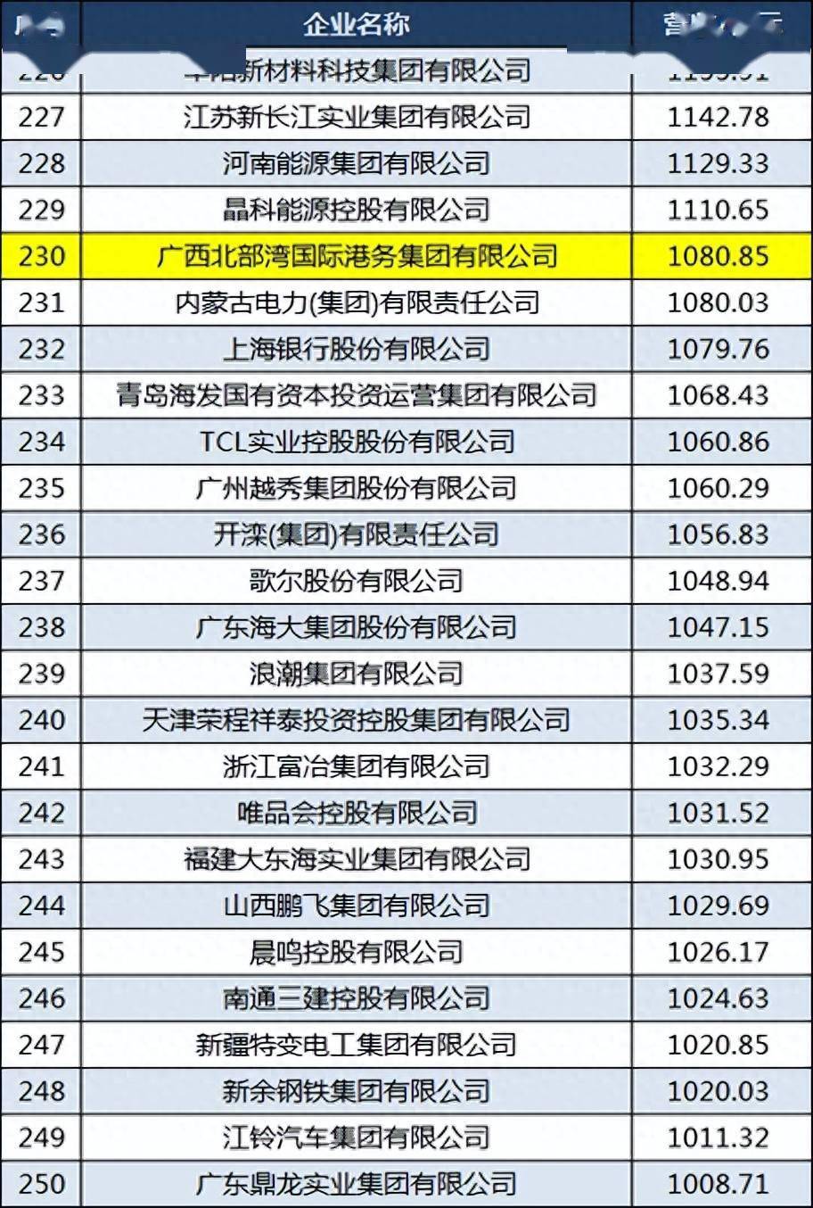 2023广西中国500强企业名单：柳钢排名下降南丹南方首次上榜(图4)