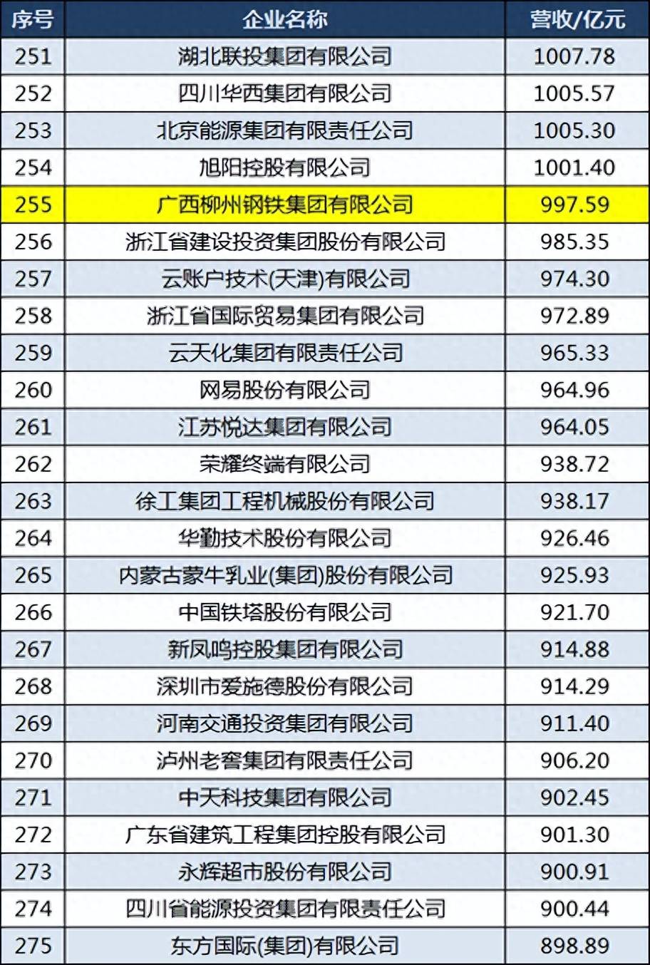 2023广西中国500强企业名单：柳钢排名下降南丹南方首次上榜(图5)