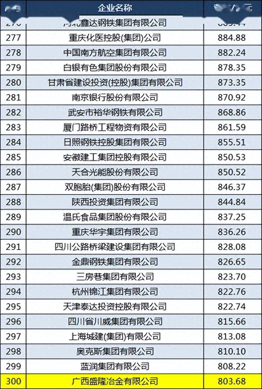 2023广西中国500强企业名单：柳钢排名下降南丹南方首次上榜(图6)