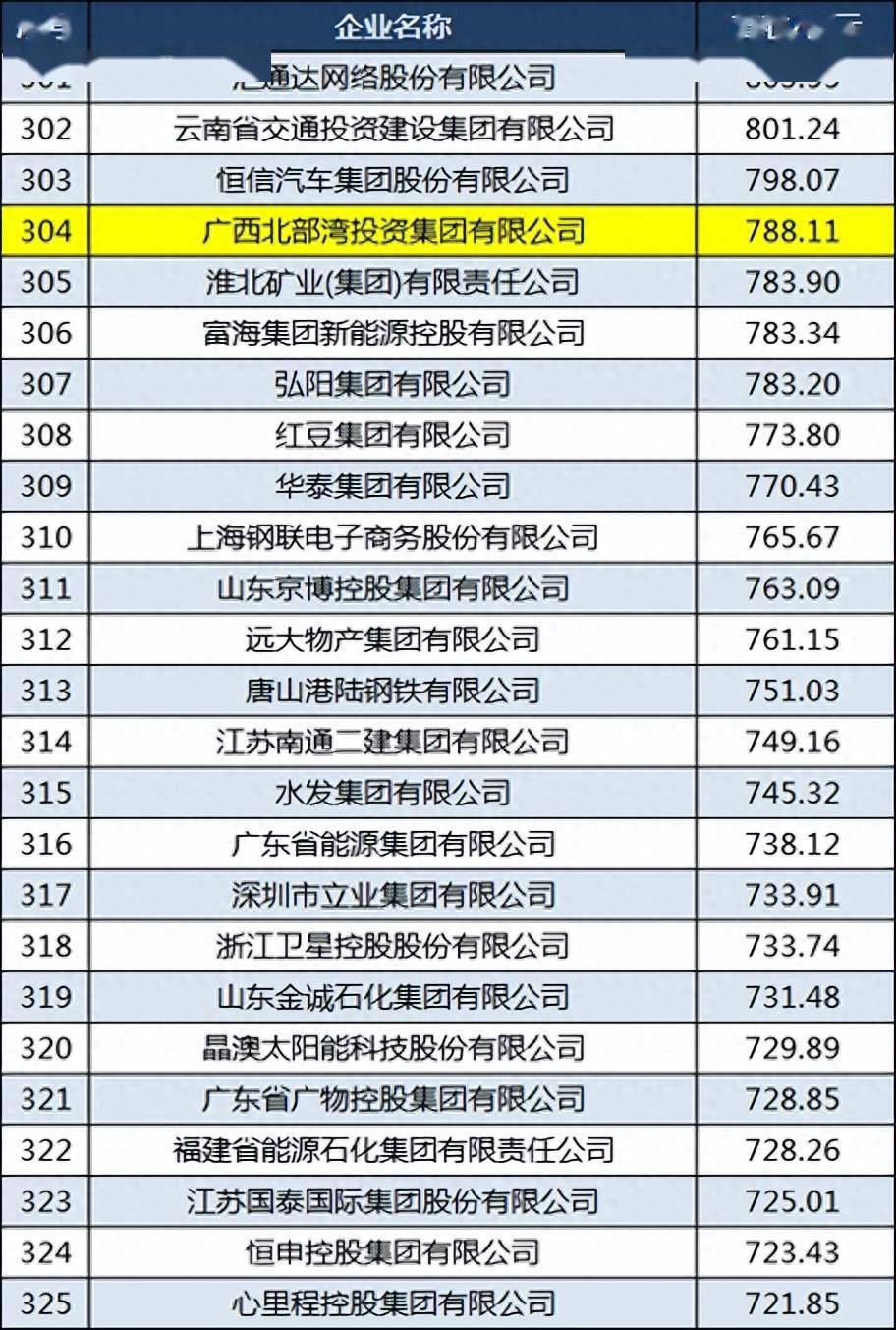 2023广西中国500强企业名单：柳钢排名下降南丹南方首次上榜(图7)