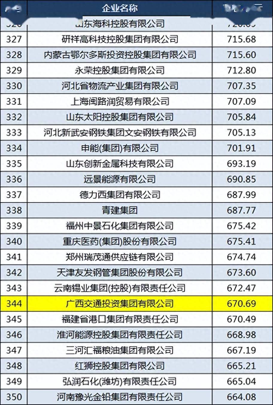 2023广西中国500强企业名单：柳钢排名下降南丹南方首次上榜(图8)