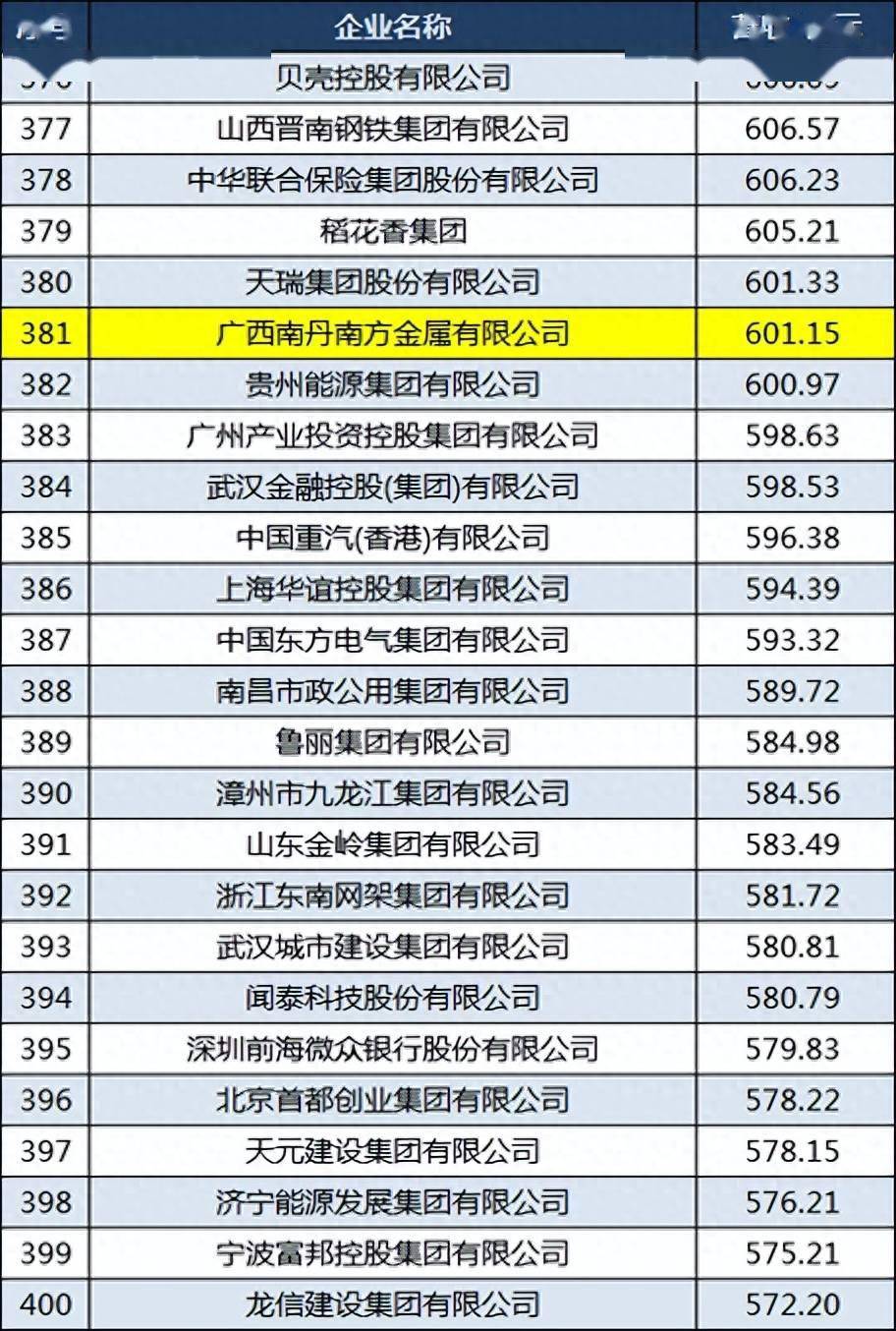 2023广西中国500强企业名单：柳钢排名下降南丹南方首次上榜(图9)