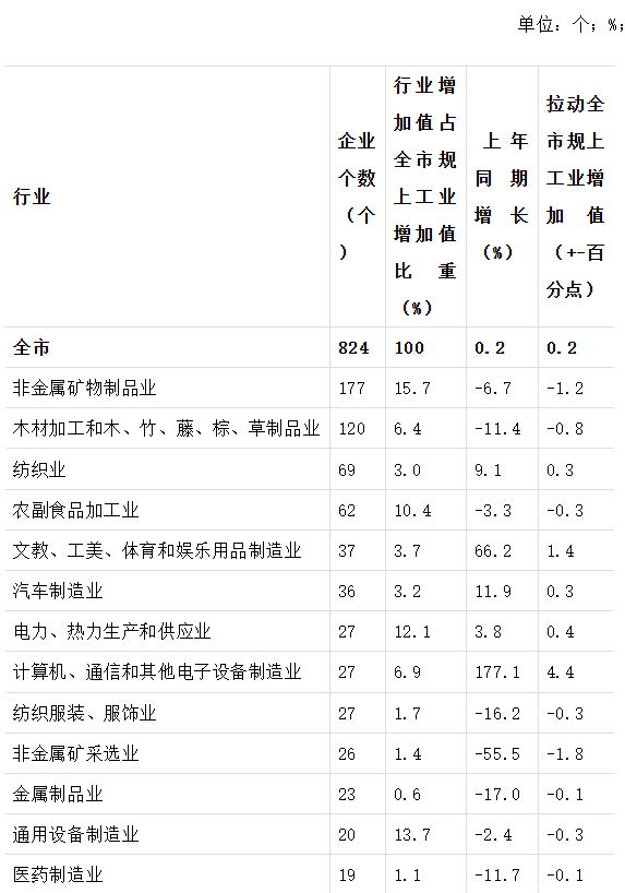 深耕五载培育工业主体 调结构优产业待蓄启航(图6)