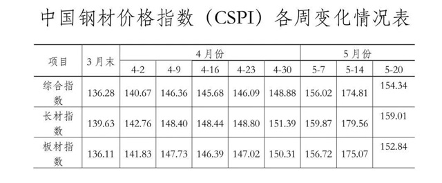 钢铁价格5月走出“过山车”行情专家：未来将逐步回归合理区间皇冠体育网址(图2)