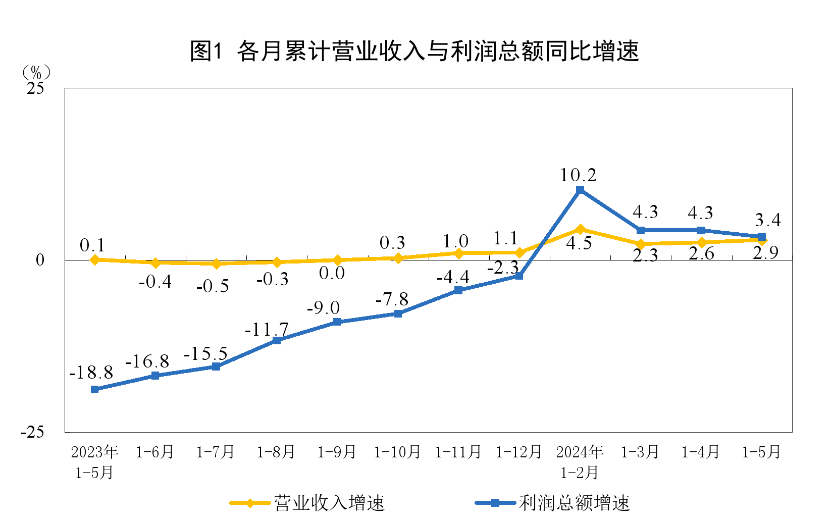 皇冠crown体育5月份规上工业同比增长07% 价格因素拖动增速放缓(图2)