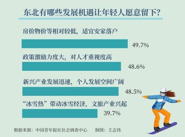 民调显示：适宜安家、重视人才是受访青年认可的东北发展优势(图2)