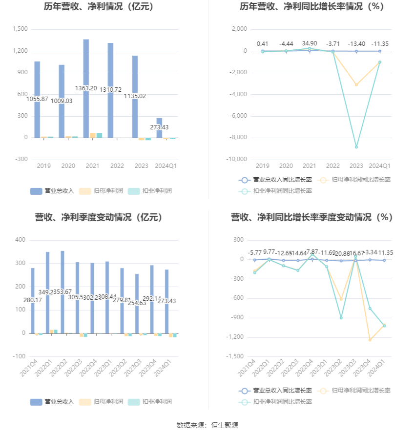 鞍钢股份：2024年第一季度亏损1657亿元(图2)