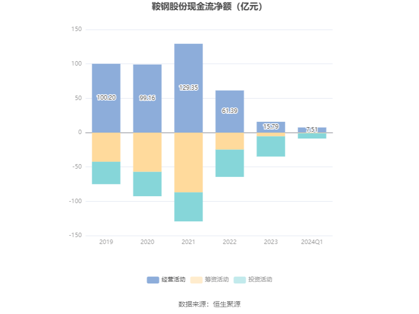 鞍钢股份：2024年第一季度亏损1657亿元(图5)