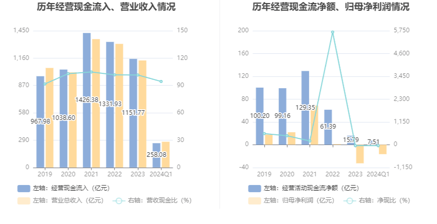 鞍钢股份：2024年第一季度亏损1657亿元(图6)