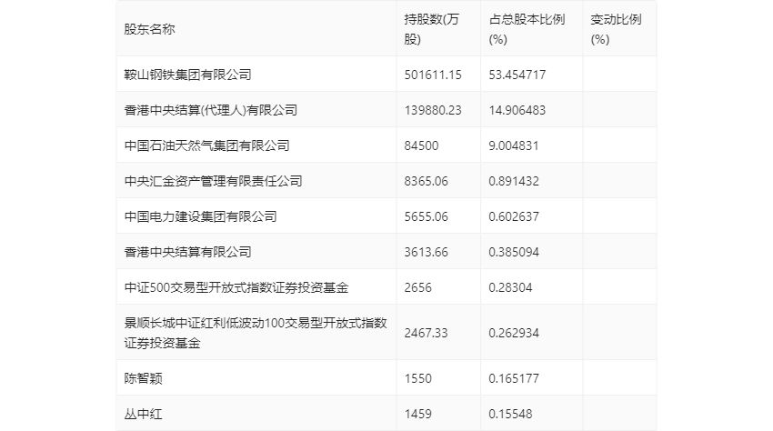 鞍钢股份：2024年第一季度亏损1657亿元(图9)