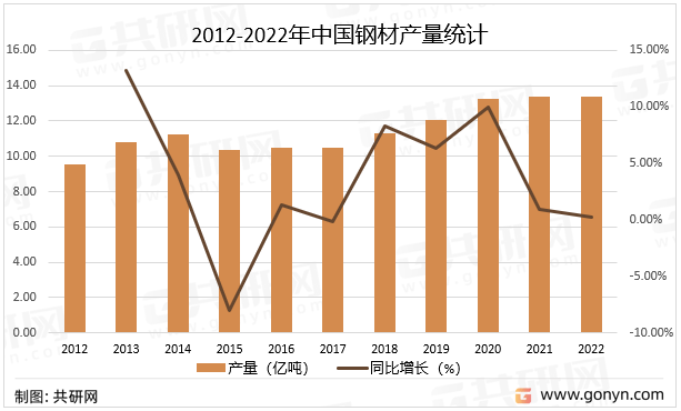 2022年中国钢材市场供需现状及进出口贸易分析[图](图2)