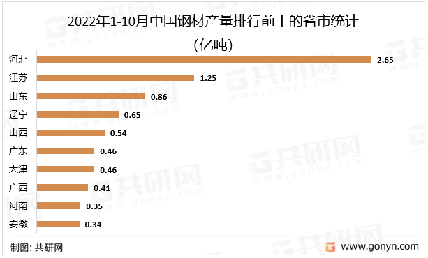 2022年中国钢材市场供需现状及进出口贸易分析[图](图3)