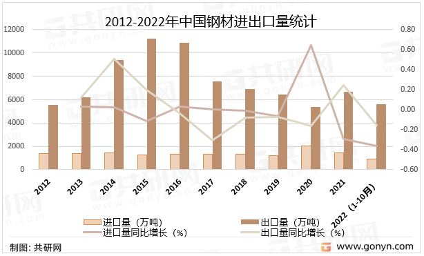 2022年中国钢材市场供需现状及进出口贸易分析[图](图5)