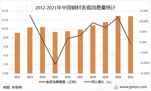 2022年中国钢材市场供需现状及进出口贸易分析[图](图4)